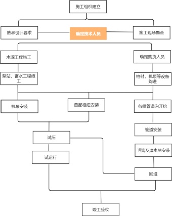 施工流程图模板