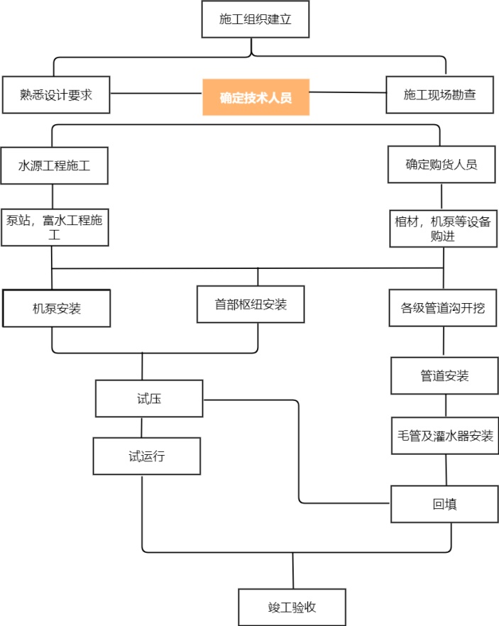 施工流程图