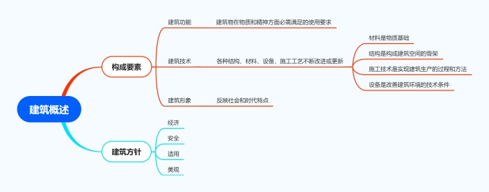 建筑概述思维导图