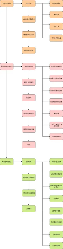 土地证办理流程图