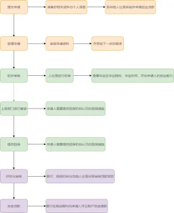 大学生创业贷款流程图模板
