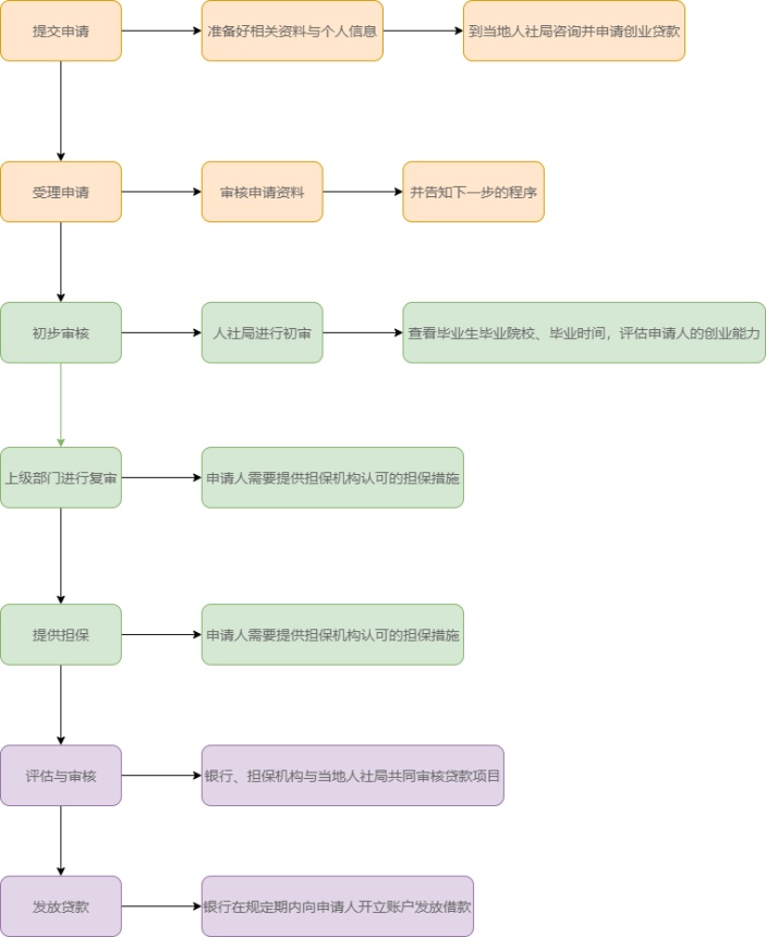 大学生创业贷款流程图
