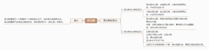 百分数思维导图