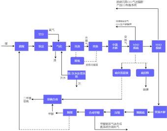 合成氨工艺流程图模板