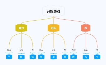 剪刀石头布树状图模板