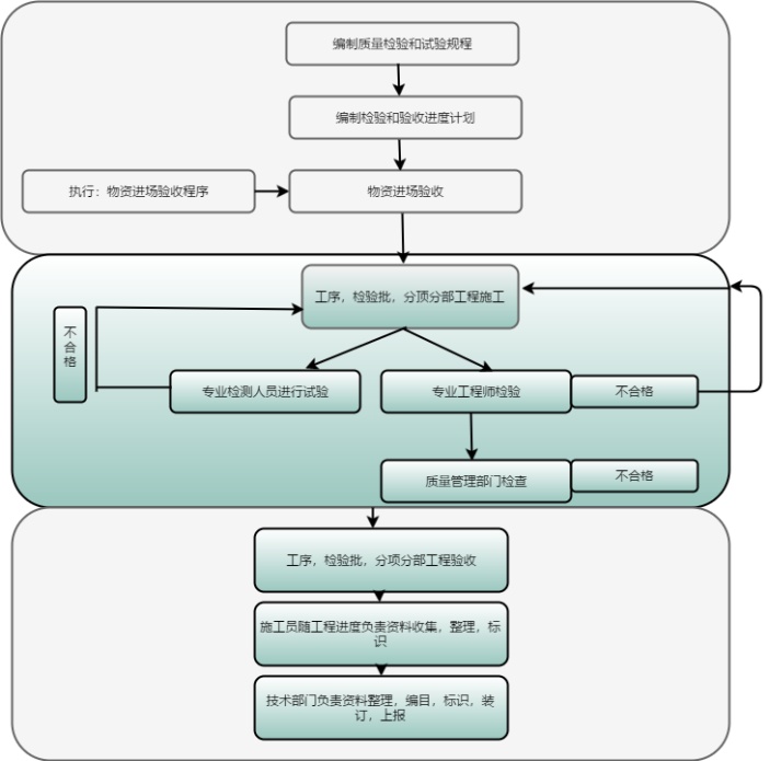 建筑工程检验和试验程序流程图
