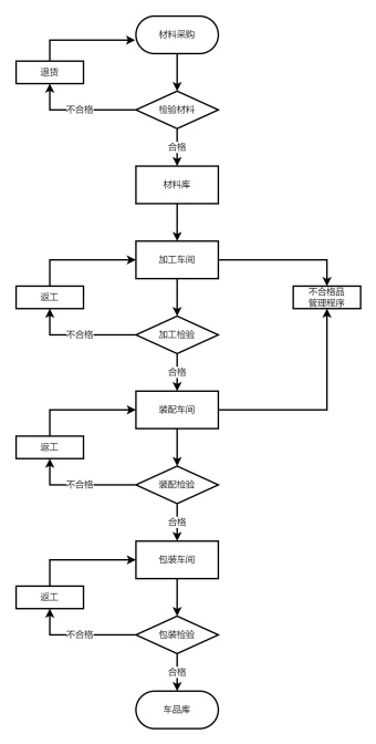 生产管理流程图模板