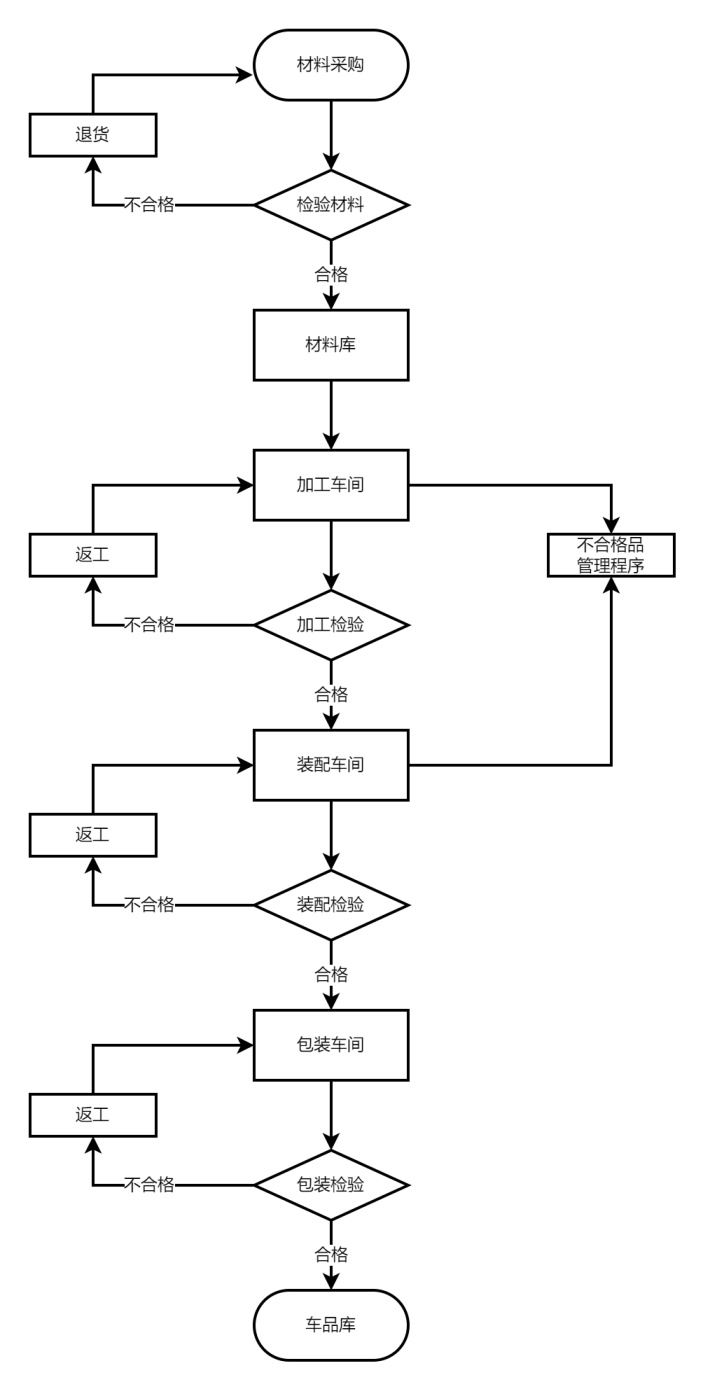 生产管理流程图