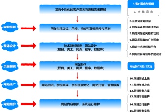 网站构建产品设计流程图模板