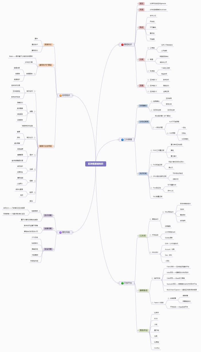 区块链基础知识