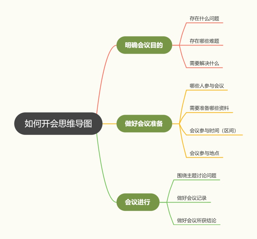 如何开会思维导图