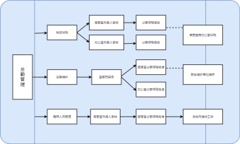 后勤保障工作流程图模板