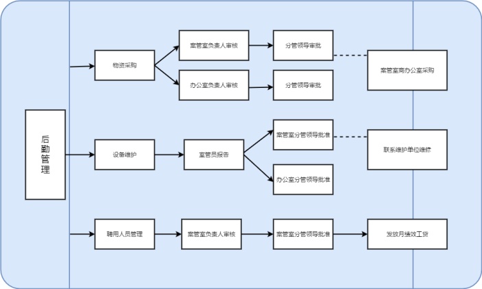 后勤保障工作流程图