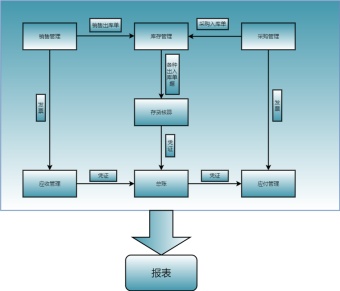 库存出入库管理业务流程图模板