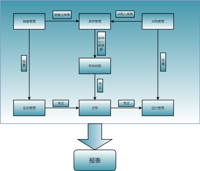 库存出入库管理业务流程图