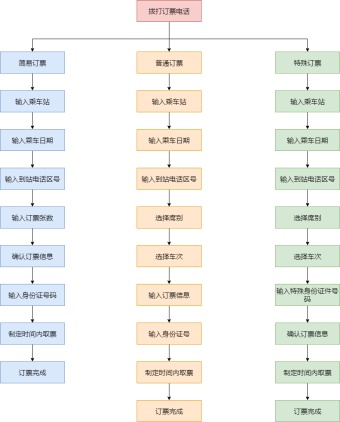 电话订票流程图模板