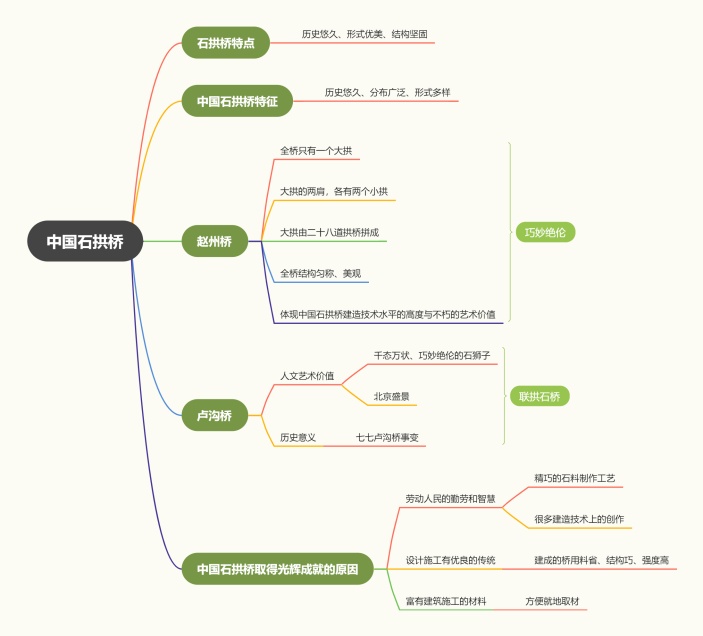 《中国石拱桥》内容梳理