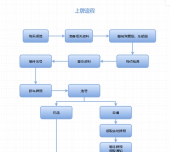 新车上牌照流程图模板