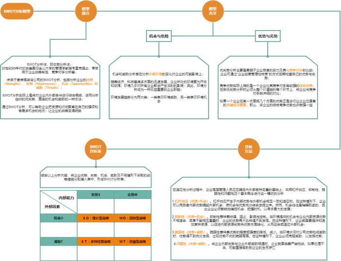 SWOT分析模型图