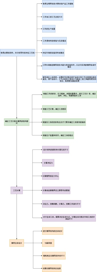 冲压模具设计流程图模板