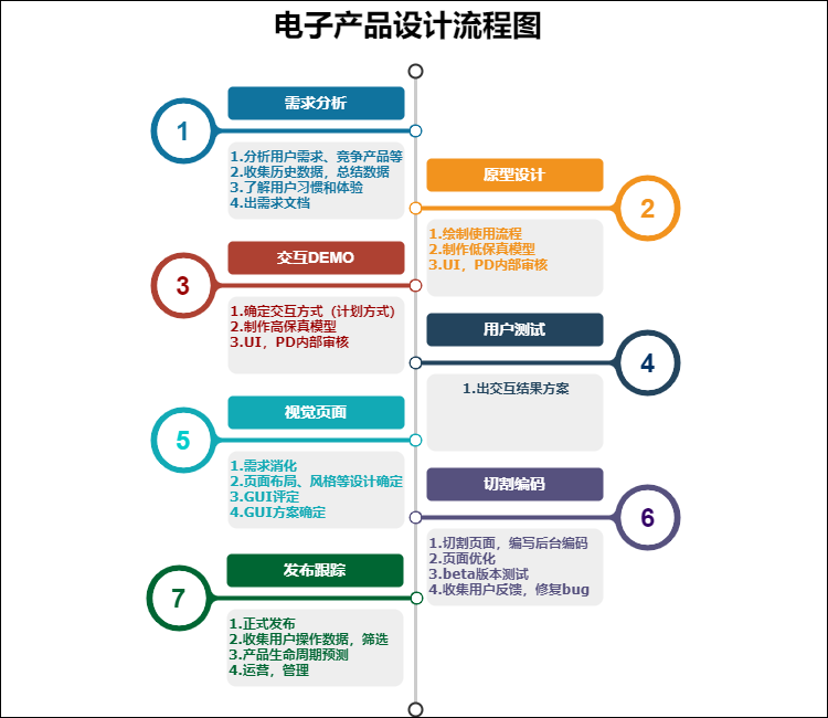 电子产品设计流程图