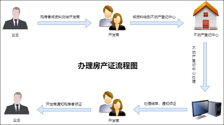 办理房产证流程图