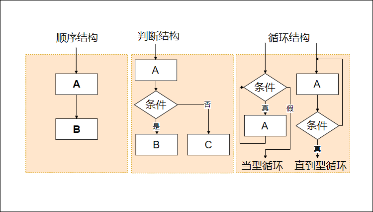 系统流程图基本结构