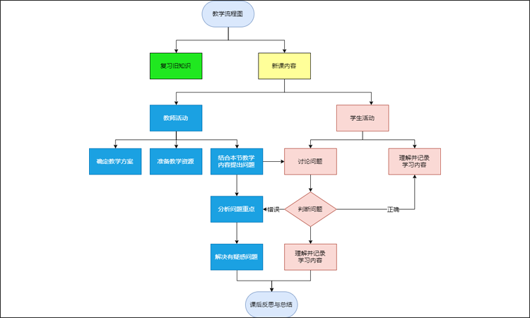 其中新课内容才会是本节教学的主要学习内容,因此在制作教学流程图