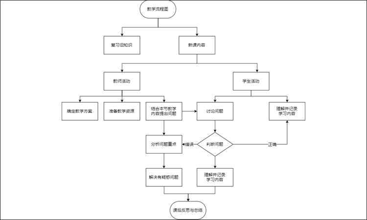 教学流程图组成内容有哪些,简单绘制流程图的方法