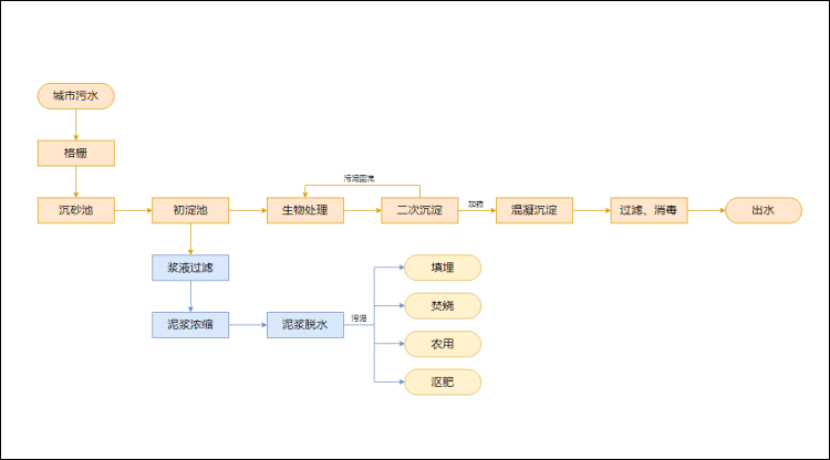 城市污水处理流程图