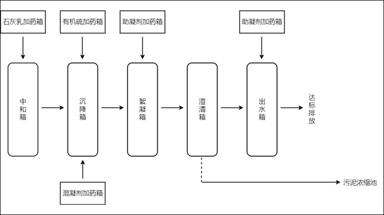 污水处理流程图