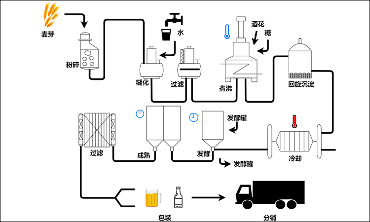 啤酒生产工艺流程图怎么做