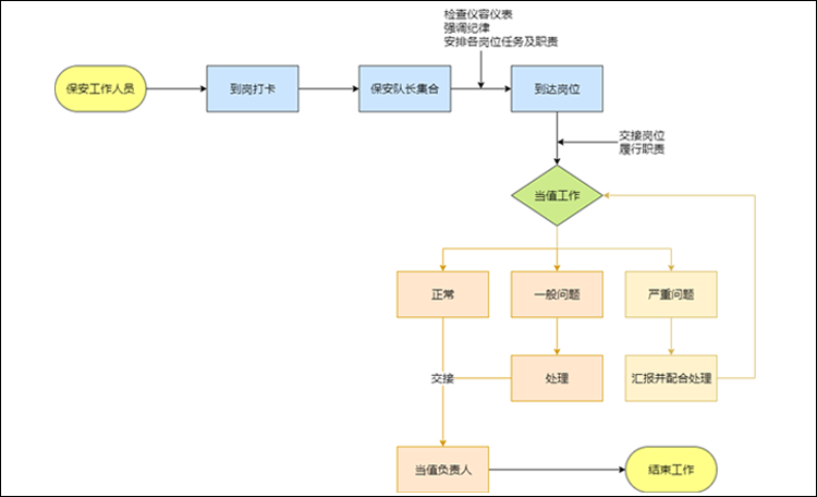 保安工作流程图