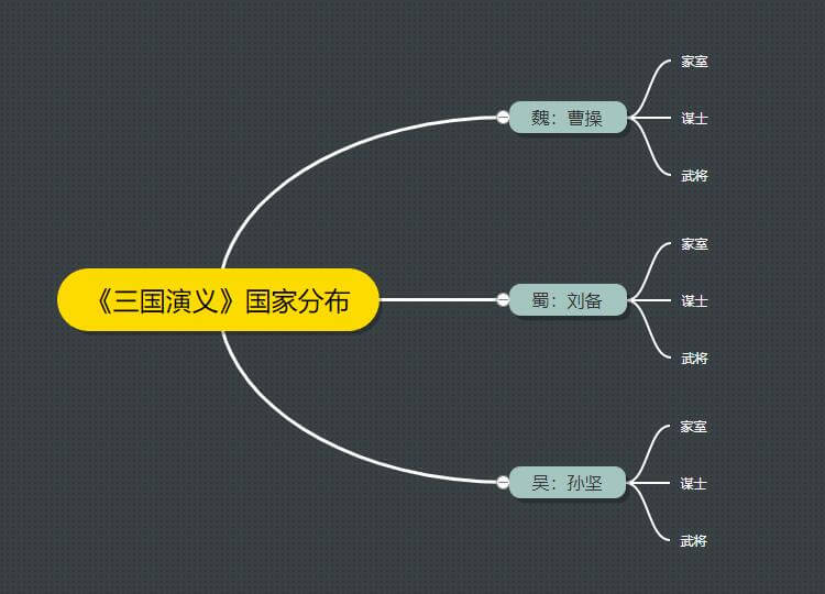 三國演義國家分佈/人物關係思維導圖