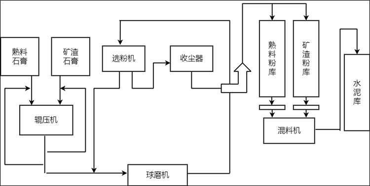 水泥厂生产工艺流程图