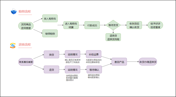 淘宝购物流程图怎么画?帮助小白学习流程图制作