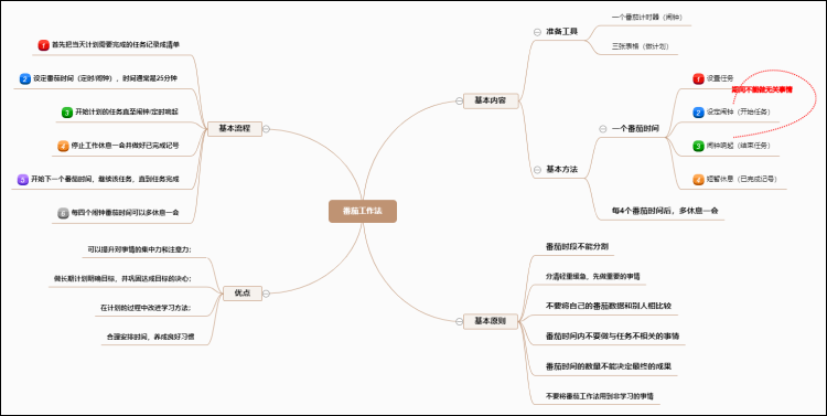 番茄工作法思维导图