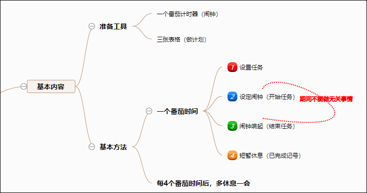 番茄工作法基本内容思维导图