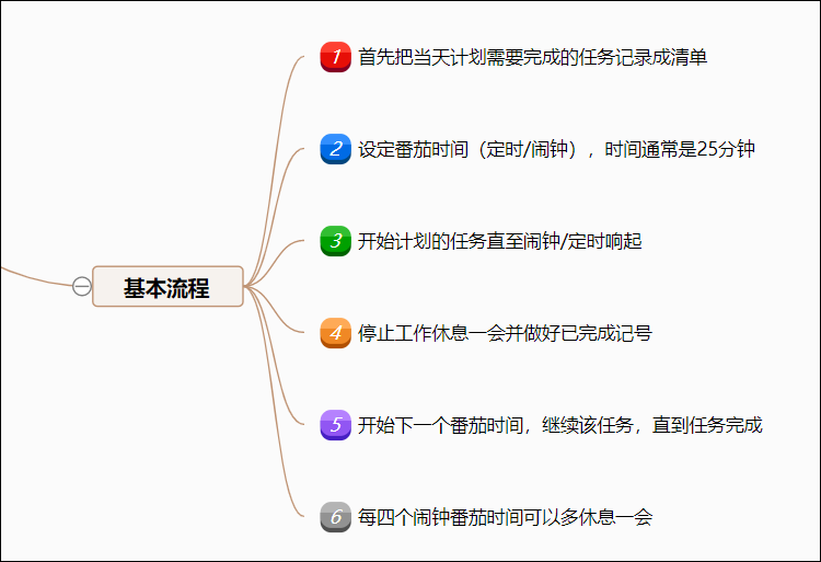 番茄工作法基本流程思维导图