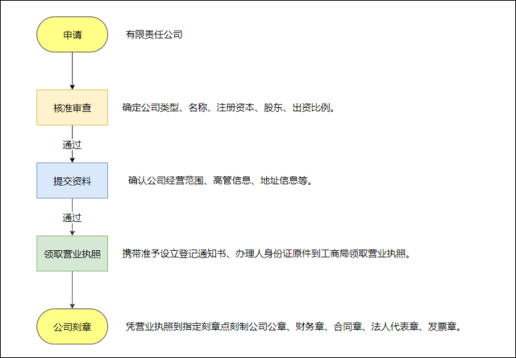 流程图分享:营业执照办理流程