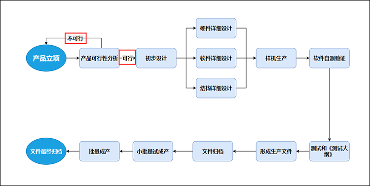 项目管理流程图