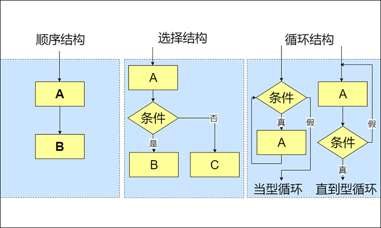 程序流程图基本结构