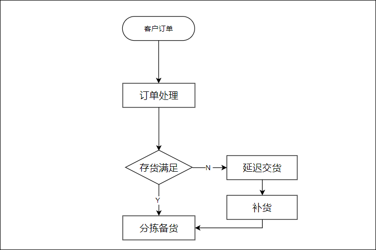 業務流程圖畫法步驟