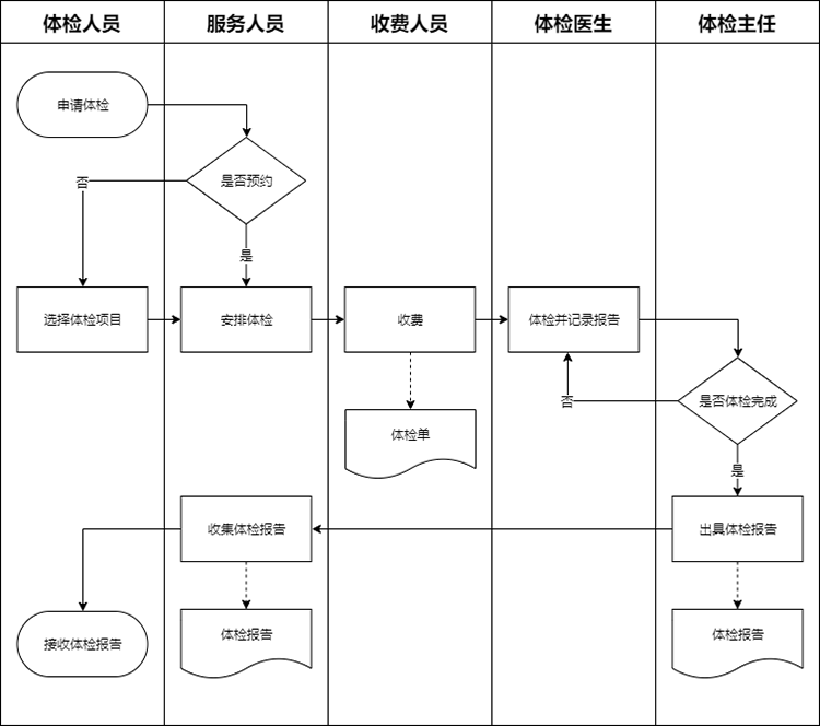 业务流程图案例