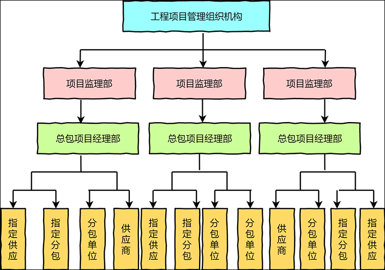 工程项目管理组织结构图