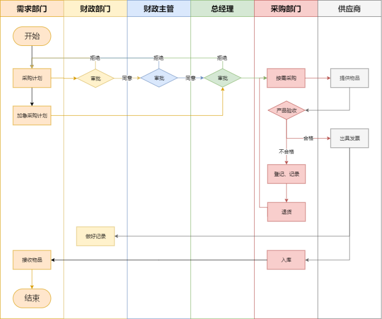 企业采购作业流程图