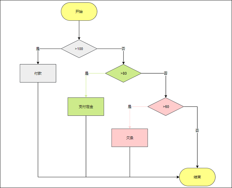 if/else嵌套结构流程图