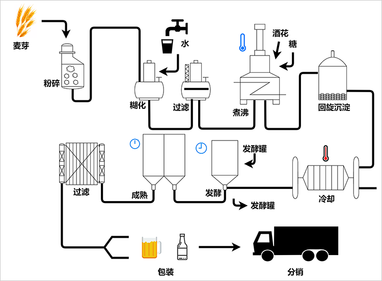 啤酒生产工艺流程图