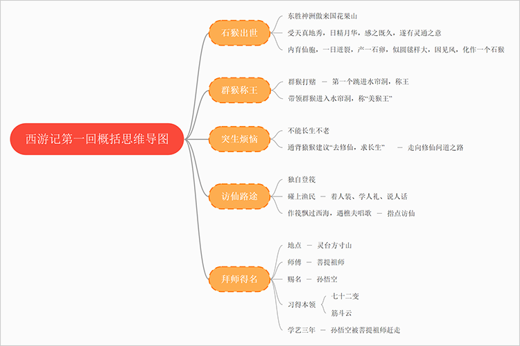 思維導圖怎麼畫