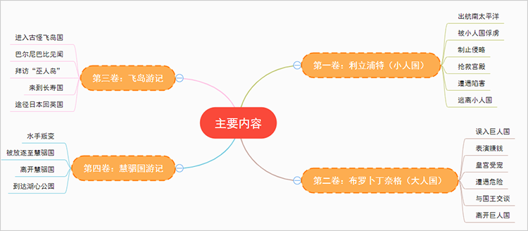 格列佛游踪图思维导图图片